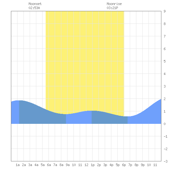 Dublon Island tide chart for Monday, May 20, 2024