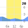 Dublon Island tide chart for Monday, May 20, 2024