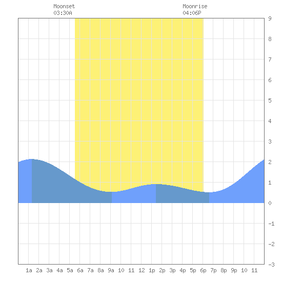 Dublon Island tide chart for Tuesday, May 21, 2024