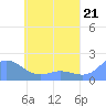 Dublon Island tide chart for Tuesday, May 21, 2024