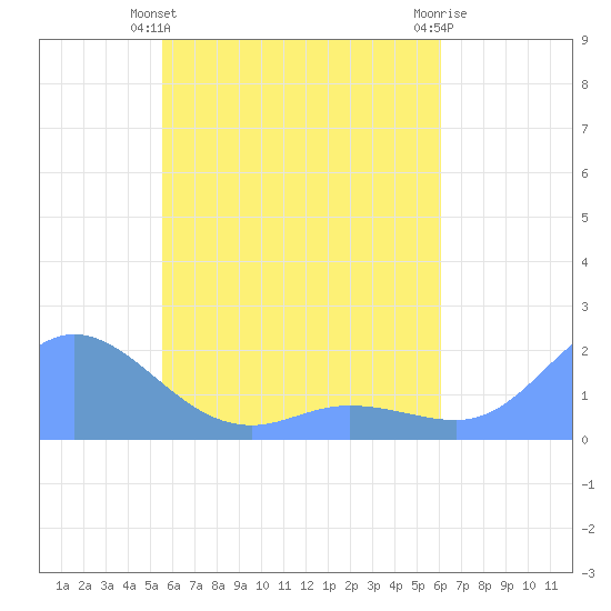 Dublon Island tide chart for Wednesday, May 22, 2024