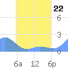 Dublon Island tide chart for Wednesday, May 22, 2024