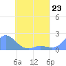 Dublon Island tide chart for Thursday, May 23, 2024