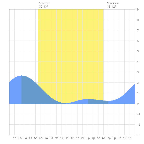 Dublon Island tide chart for Friday, May 24, 2024