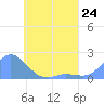 Dublon Island tide chart for Friday, May 24, 2024