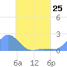 Dublon Island tide chart for Saturday, May 25, 2024