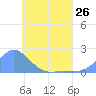 Dublon Island tide chart for Sunday, May 26, 2024