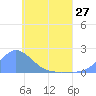 Dublon Island tide chart for Monday, May 27, 2024