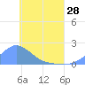 Dublon Island tide chart for Tuesday, May 28, 2024