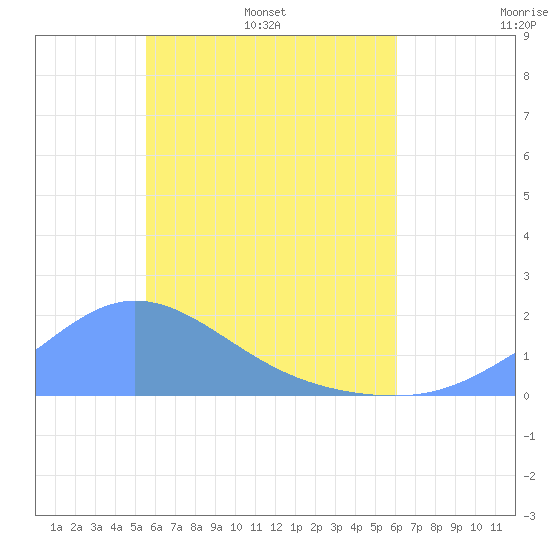 Dublon Island tide chart for Wednesday, May 29, 2024