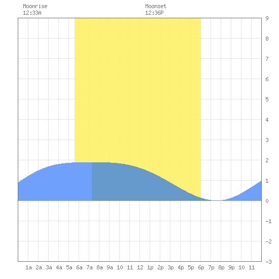 Dublon Island tide chart for Thursday, May 2, 2024