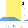 Dublon Island tide chart for Thursday, May 2, 2024