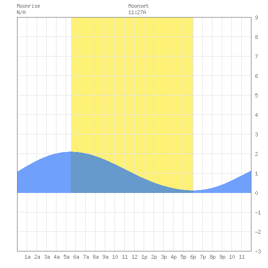 Dublon Island tide chart for Thursday, May 30, 2024