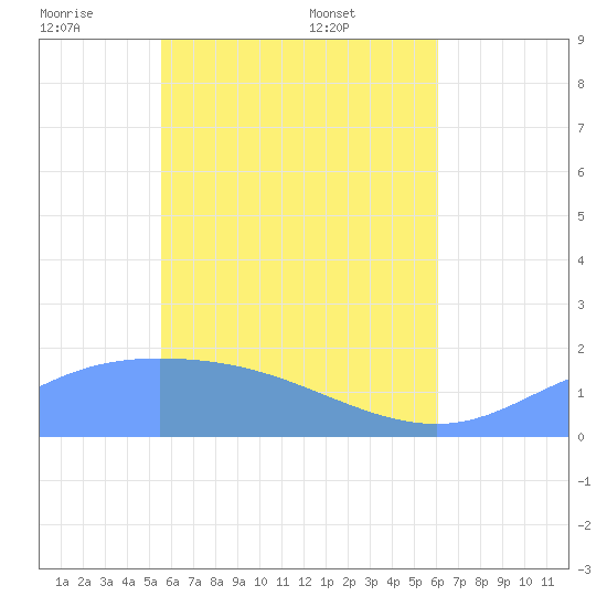 Dublon Island tide chart for Friday, May 31, 2024