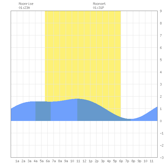 Dublon Island tide chart for Friday, May 3, 2024
