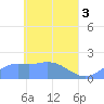 Dublon Island tide chart for Friday, May 3, 2024