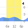Dublon Island tide chart for Saturday, May 4, 2024
