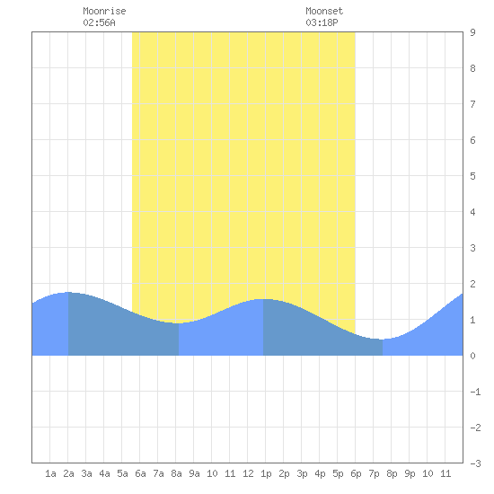 Dublon Island tide chart for Sunday, May 5, 2024