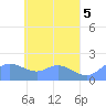 Dublon Island tide chart for Sunday, May 5, 2024