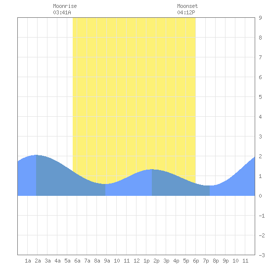 Dublon Island tide chart for Monday, May 6, 2024