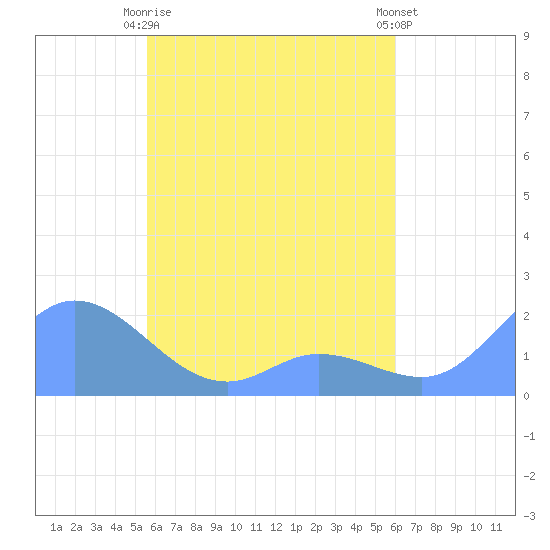 Dublon Island tide chart for Tuesday, May 7, 2024