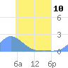 Dublon Island tide chart for Monday, June 10, 2024
