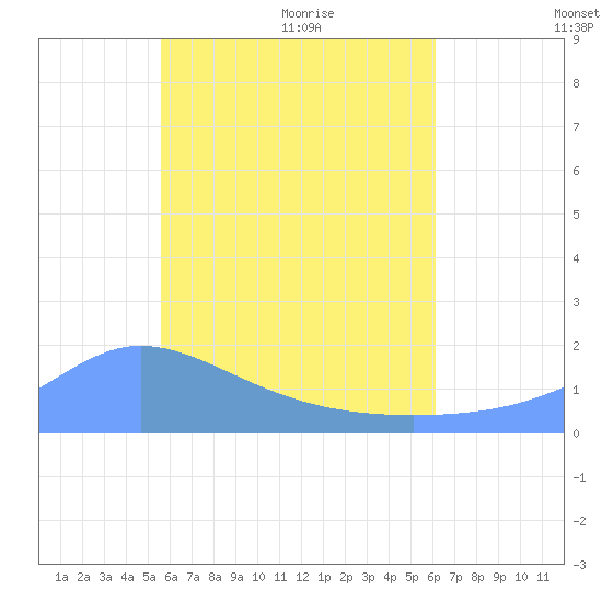 Dublon Island tide chart for Thursday, June 13, 2024