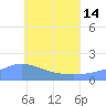 Dublon Island tide chart for Friday, June 14, 2024