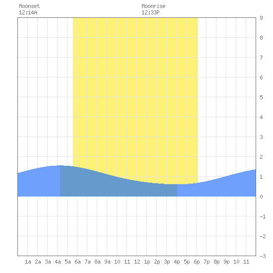 Dublon Island tide chart for Saturday, June 15, 2024