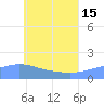 Dublon Island tide chart for Saturday, June 15, 2024