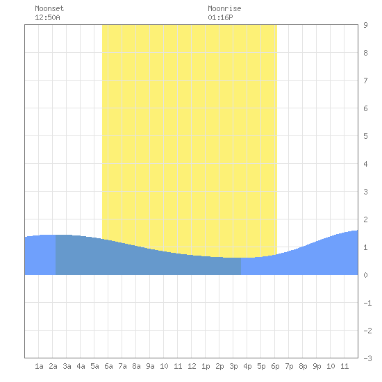 Dublon Island tide chart for Sunday, June 16, 2024