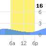 Dublon Island tide chart for Sunday, June 16, 2024