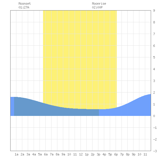 Dublon Island tide chart for Monday, June 17, 2024