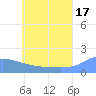 Dublon Island tide chart for Monday, June 17, 2024