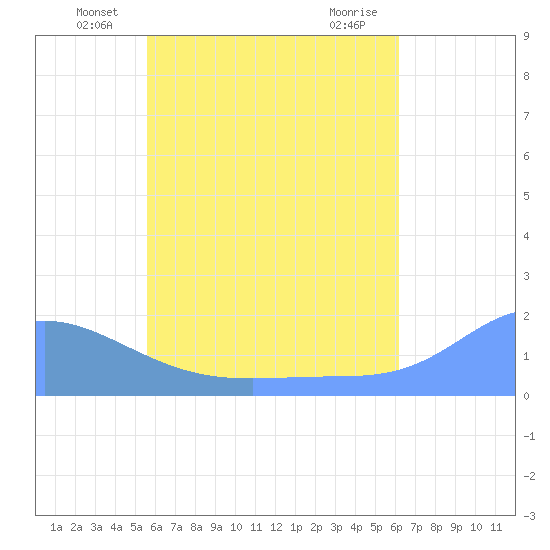 Dublon Island tide chart for Tuesday, June 18, 2024