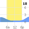 Dublon Island tide chart for Tuesday, June 18, 2024