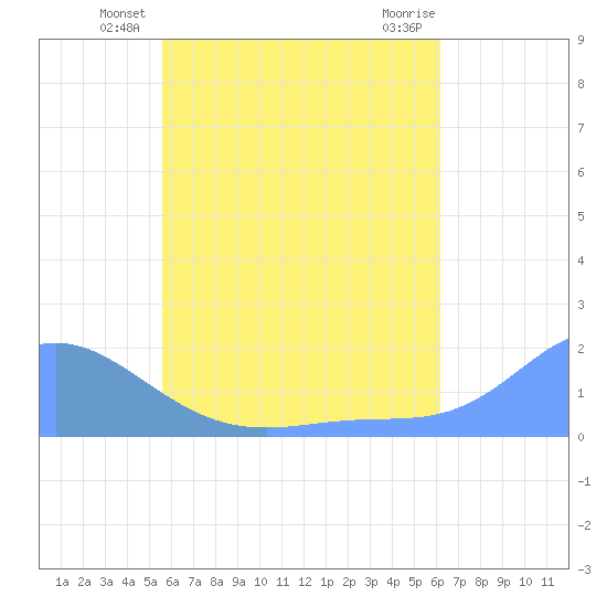 Dublon Island tide chart for Wednesday, June 19, 2024