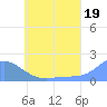 Dublon Island tide chart for Wednesday, June 19, 2024