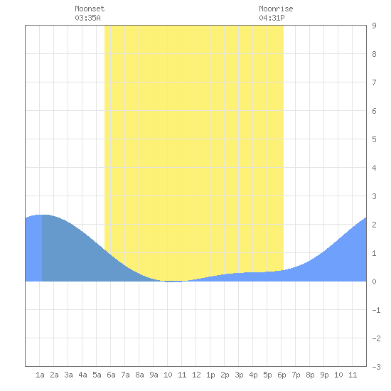 Dublon Island tide chart for Thursday, June 20, 2024