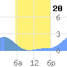 Dublon Island tide chart for Thursday, June 20, 2024
