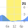 Dublon Island tide chart for Friday, June 21, 2024