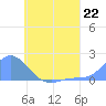 Dublon Island tide chart for Saturday, June 22, 2024