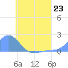 Dublon Island tide chart for Sunday, June 23, 2024