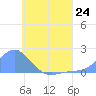 Dublon Island tide chart for Monday, June 24, 2024