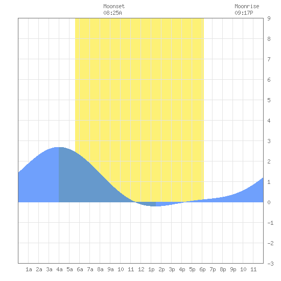 Dublon Island tide chart for Tuesday, June 25, 2024