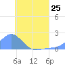 Dublon Island tide chart for Tuesday, June 25, 2024