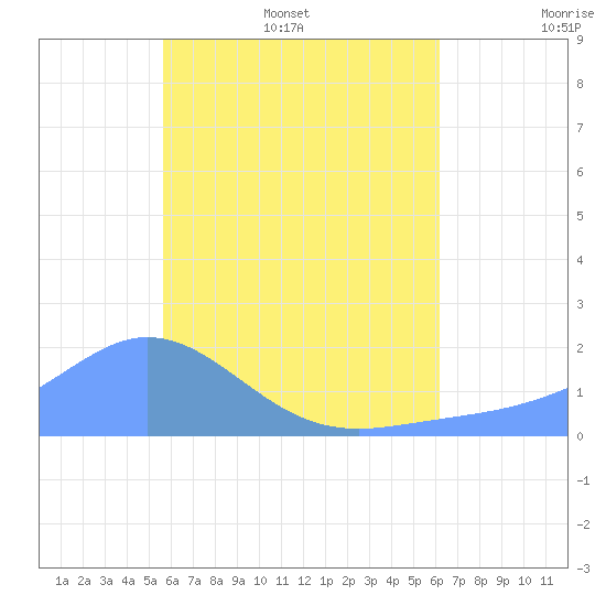 Dublon Island tide chart for Thursday, June 27, 2024