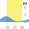 Dublon Island tide chart for Thursday, June 27, 2024