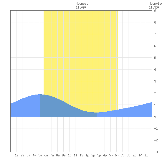 Dublon Island tide chart for Friday, June 28, 2024