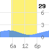 Dublon Island tide chart for Saturday, June 29, 2024